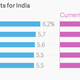 Image for article titled India’s economy will grow 5.5% in 2014—lower than what many initially expected